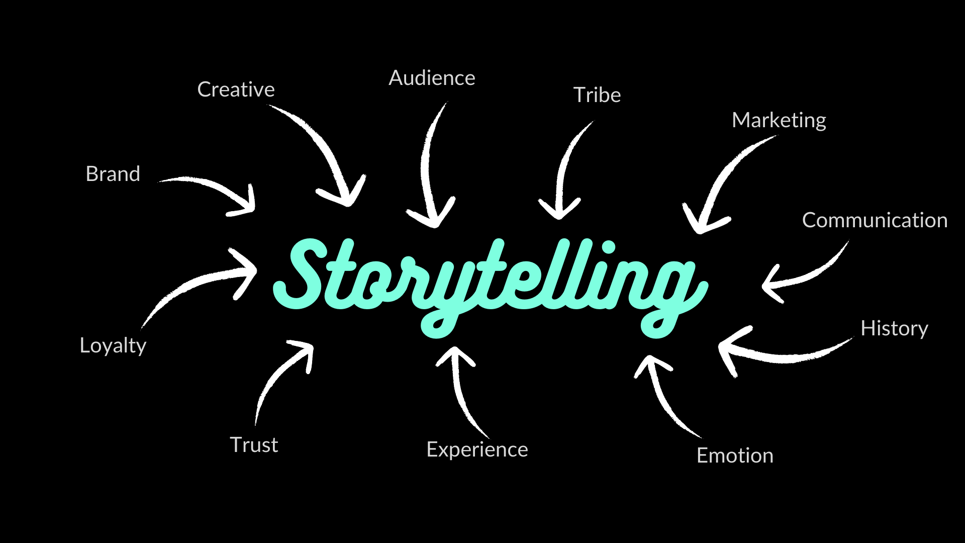 graphic on showing all way storytelling can benefit marketing your business.